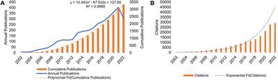 Frontiers and hotspots of adipose tissue and NAFLD: a bibliometric analysis from 2002 to 2022